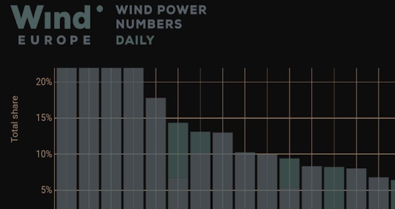 Graf pokazuje postotak korištenja energije vjetra u pojedinim državama Europe, pogledajte Hrvatsku