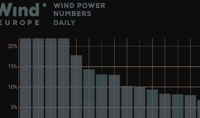 Graf pokazuje postotak korištenja energije vjetra u pojedinim državama Europe, pogledajte Hrvatsku