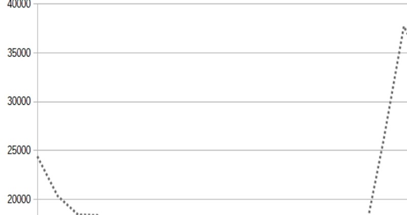 Graf pokazuje koliko se ljudi doselilo u Hrvatsku od 2001. do 2020., mogao bi vas iznenaditi