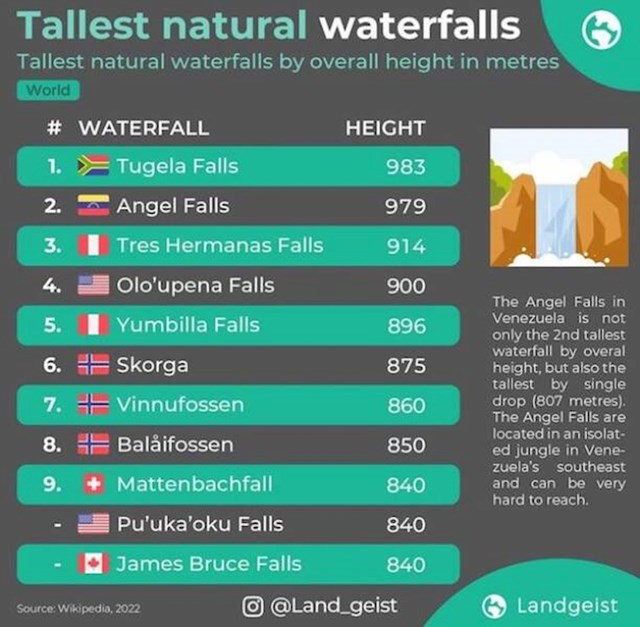 10. Najviši prirodni vodopadi