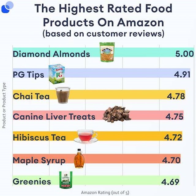 6. Najbolje ocijenjeni prehrambeni proizvodi na Amazonu