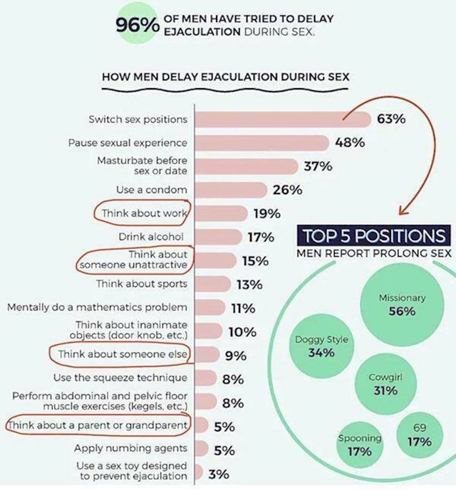 14. O čemu muškarci najčešće razmišljaju dok nastoje odgoditi orgazam