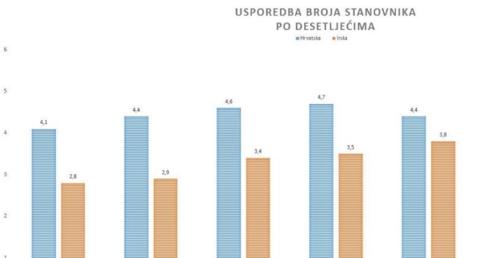 Grafika uspoređuje broj stanovnika Hrvatske i Irske od 60-ih do danas; brojke su poražavajuće
