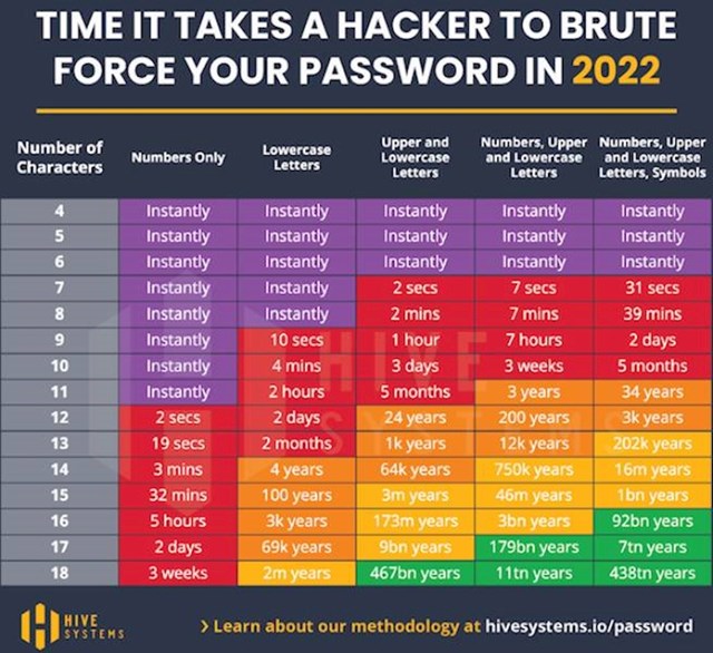 14. Koliko hakerima treba da provale vašu lozinku