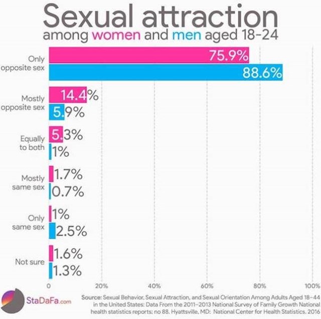 9. Seksualna privlačnost kod mladih žena i muškaraca u dobi od 18 do 24 godine