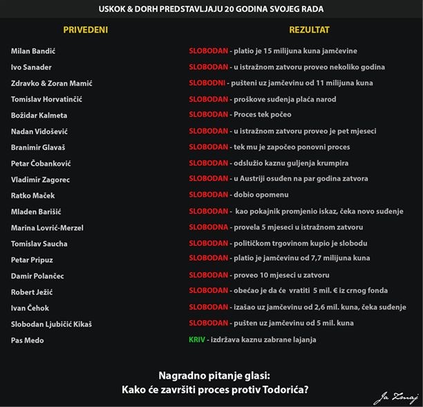 Rezultati dvadeset godina rada USKOK-a i DORH-a na jednoj slici