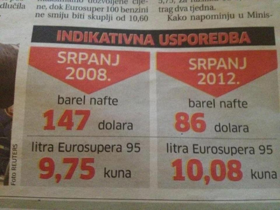 Nafta skoro duplo jeftinija, benzin skuplji - prokleta gamad