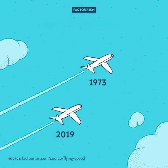 2. Danas avioni lete sporije nego nekada.