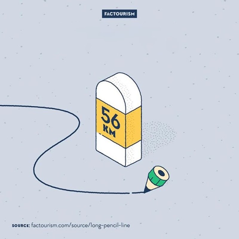 7. Jednom olovkom se može povući linija dužine 56 kilometara.