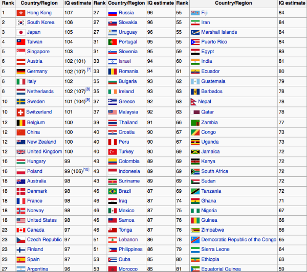 IQ po zemljama..