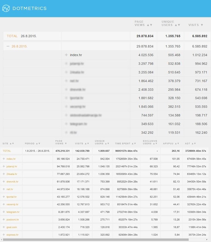 upravo vidio malo zanimljivih statistika, pa nek´ zlobnici pucaju od ljubomore..