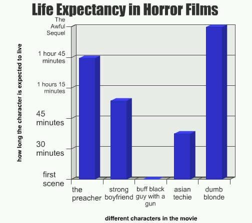 Životni vijek likova u filmu - sisate plavuše su besmrtne