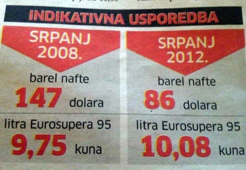 Što je nafta jeftinija, to je benzin skuplji