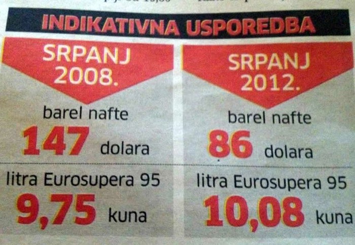 Što je nafta jeftinija, to je benzin skuplji