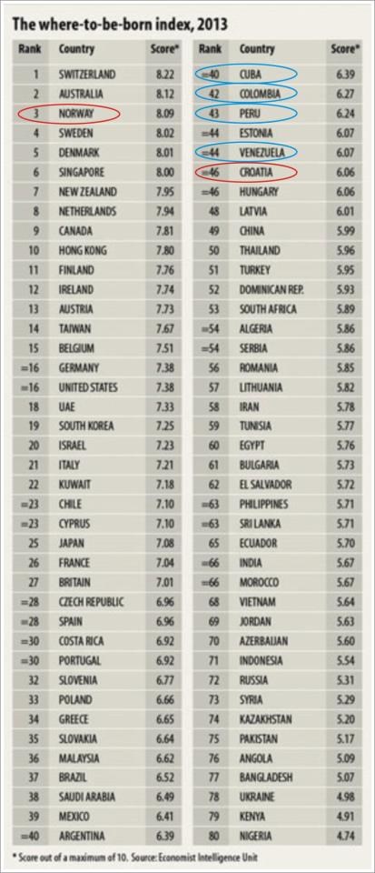 Gdje biti rođen - u Hrvatskoj sigurno ne