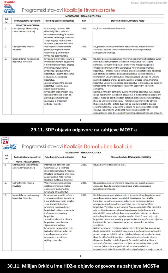 SDP i HDZ odgovorili na zahtjeve MOST-a