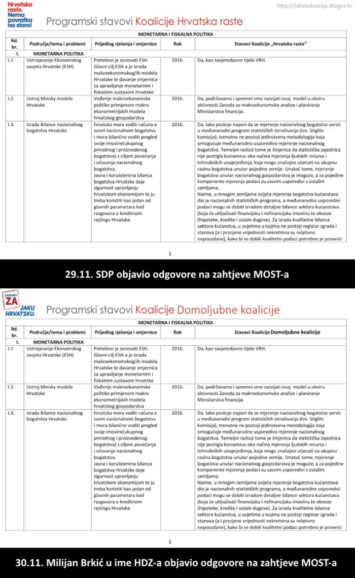 SDP i HDZ odgovorili na zahtjeve MOST-a
