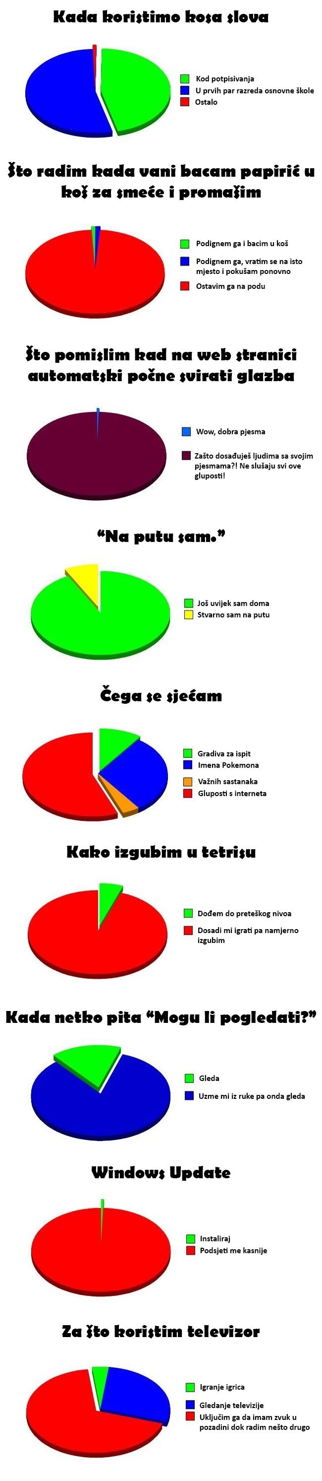 GALERIJA: 9 nikada točnijih kružnih grafikona