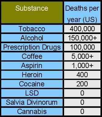 Što ubija Amerikance: Tablica najopasnijih supstanci