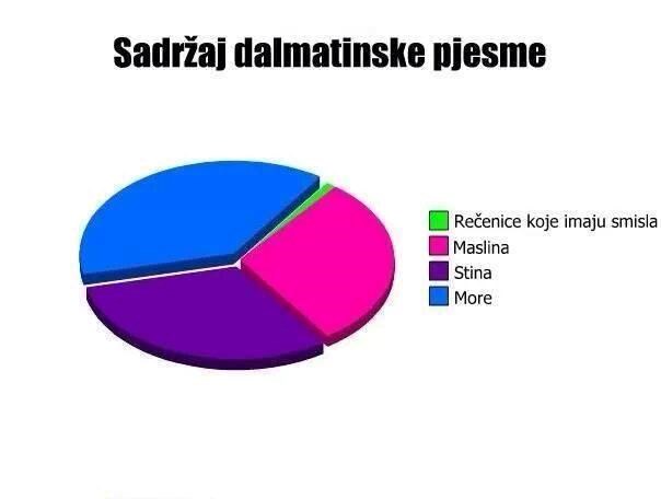 Kako napisati dalmatinsku pjesmu?