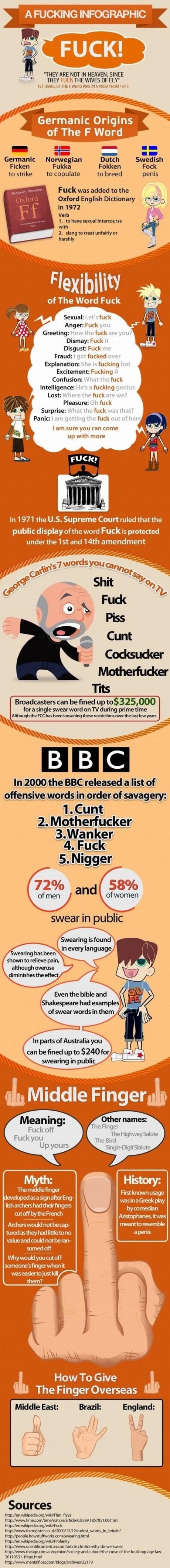 Nastanak i povijest riječi "Fuck"