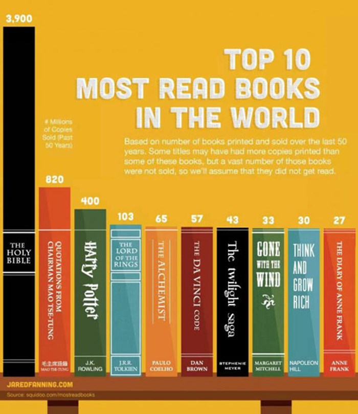 Top 10 najčitanijih knjiga na svijetu