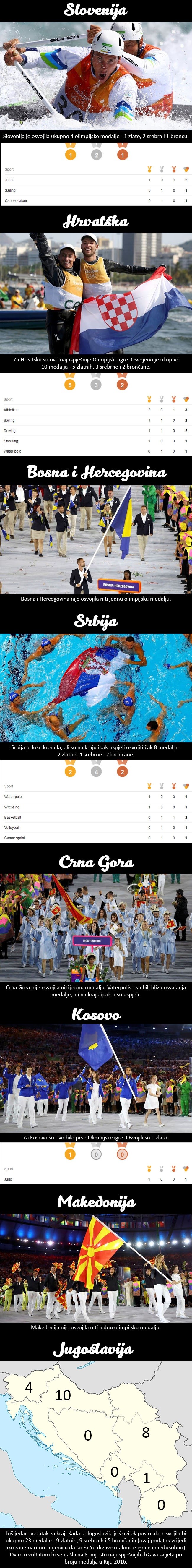 GALERIJA: Usporedba broja osvojenih medalja svih zemalja u regiji. Evo koja bi na ljestvici bila Jugoslavija.
