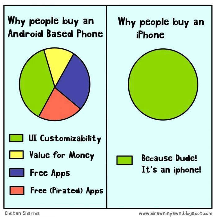 Zašto kupujemo Android, a zašto iPhone mobače?