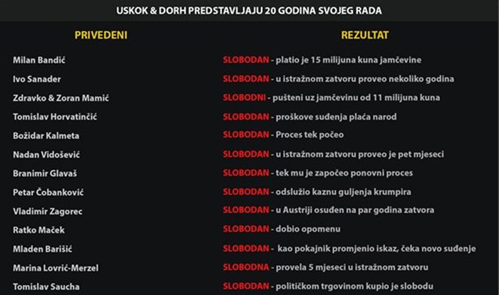 Rezultati dvadeset godina rada USKOK-a i DORH-a na jednoj slici