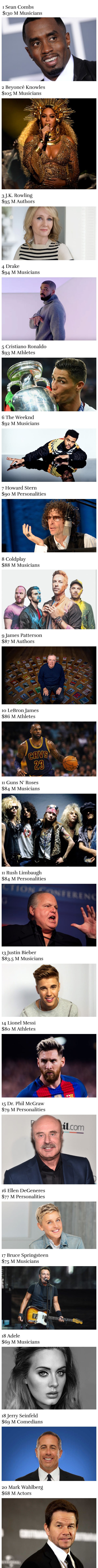 Top 20 najplaćenijih slavnih ljudi u 2017. godini