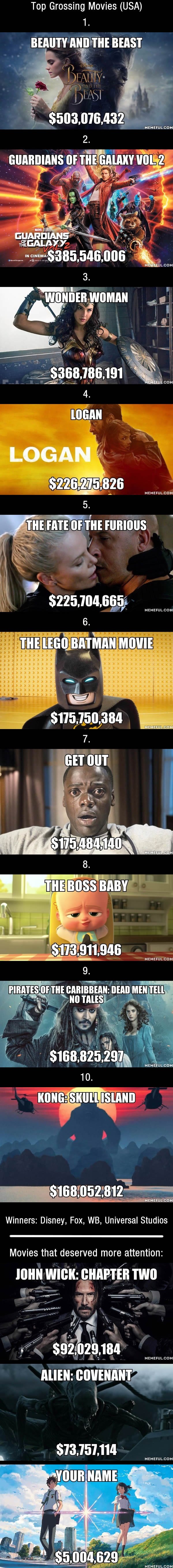 10 holivudskih filmova koji su zaradili najviše novaca u 2017. godini