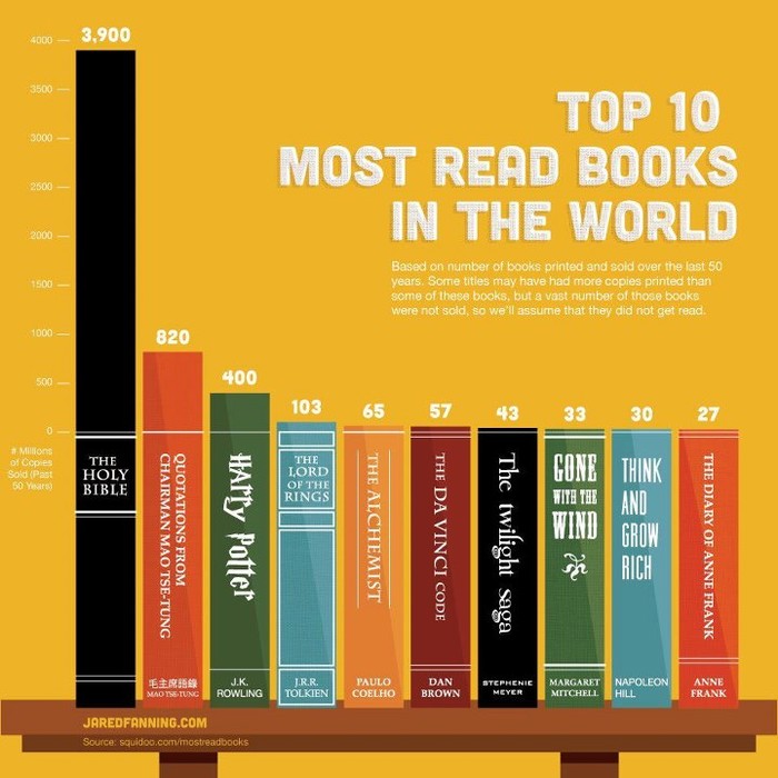 Top 10 najčitanijih knjiga na svijetu - o žalosti