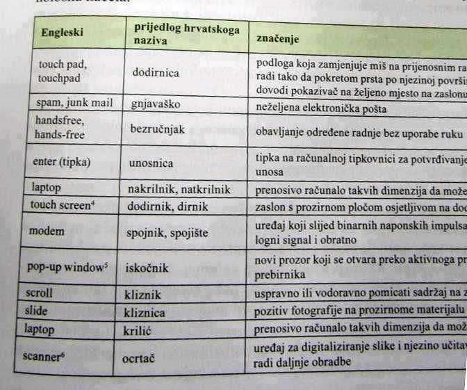 Umobolni prijedlozi prijevoda informatičkih pojmova na hrvatski