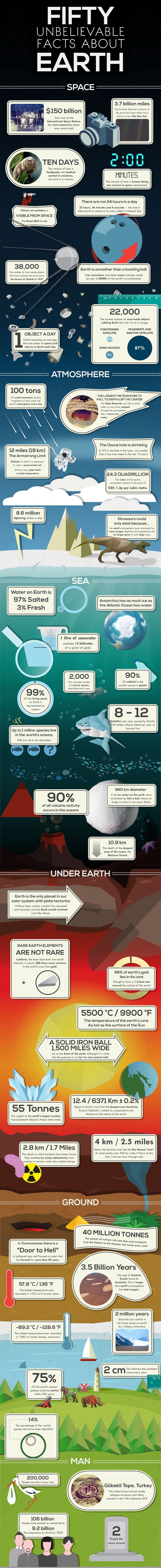 50 nevjerojatnih činjenica o Zemlji