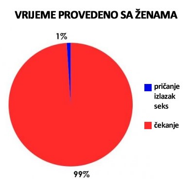 Kako provoditi vrijeme sa ženama