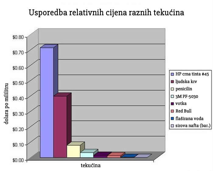 Crna tinta skuplja od ljudske krvi i penicilina!