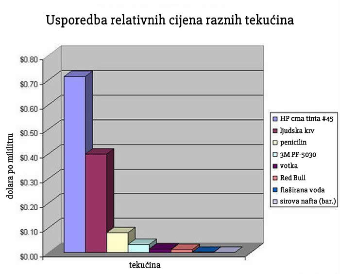Crna tinta skuplja od ljudske krvi i penicilina!