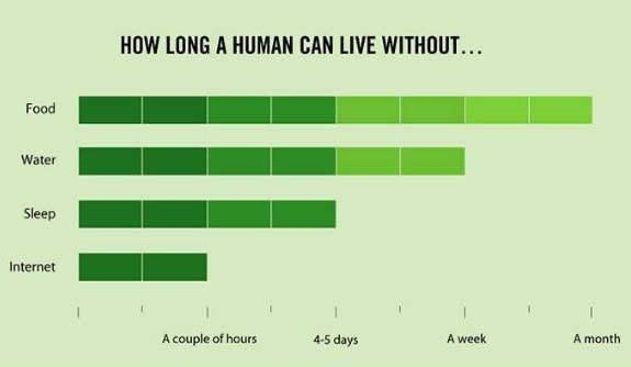 Dokazano: Internet važniji od hrane i vode