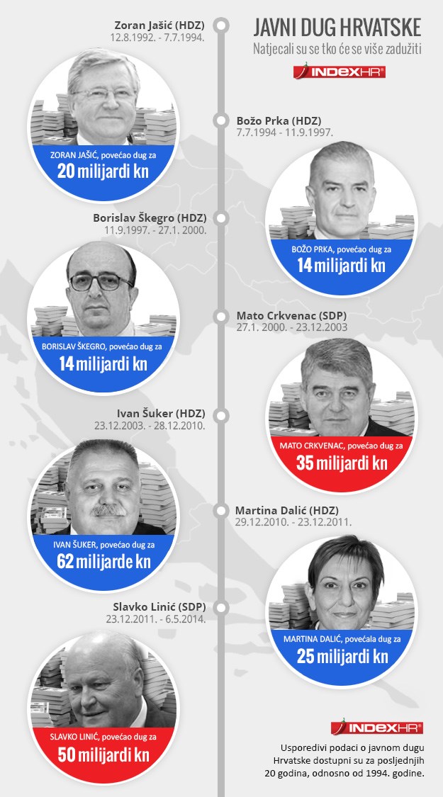 Javni dug Hrvatske - rekorderi među ministrima!