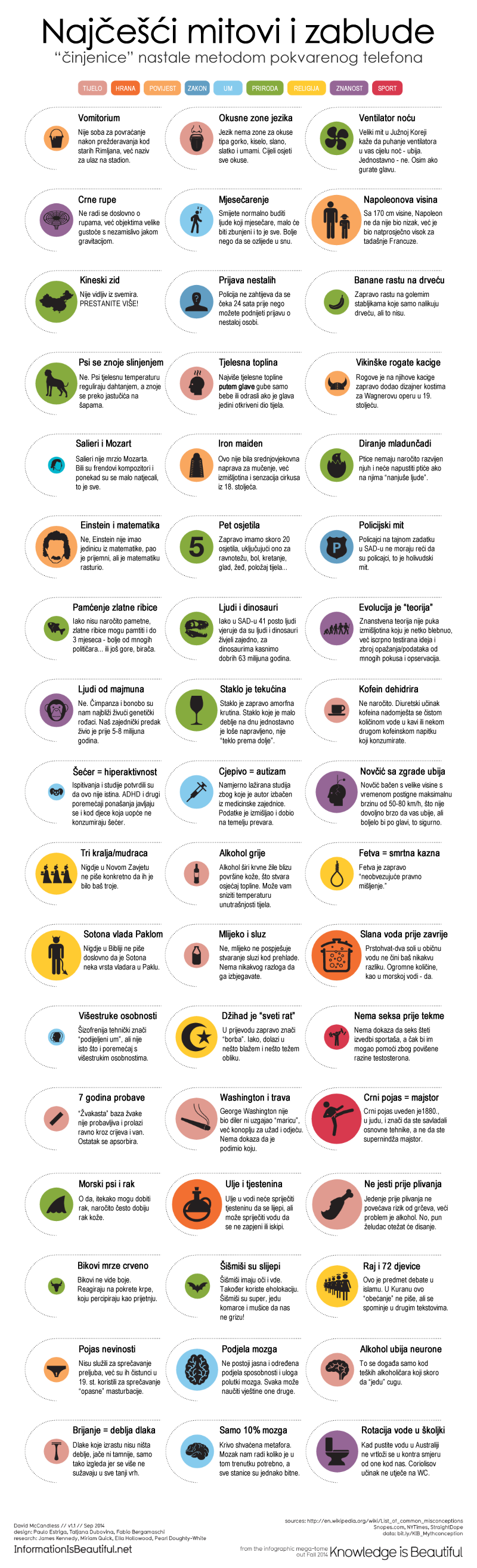 TOP 50 najčešćih mitova i zabluda današnjice