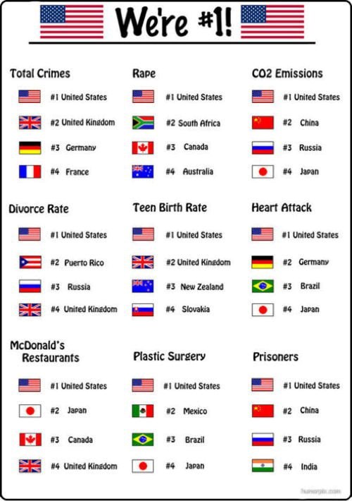 Amerika je najbolja, prvi su u svijetu po svemu! Jupiii!