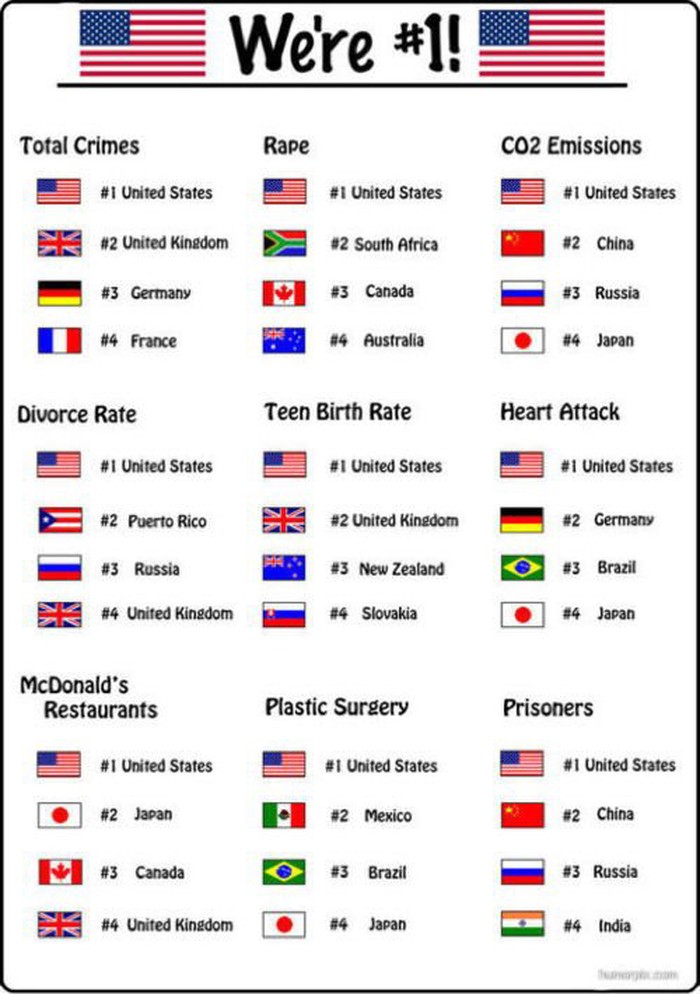 Amerika je najbolja, prvi su u svijetu po svemu! Jupiii!