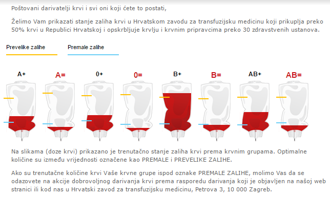 APEL GRAĐANIMA: Donirajte krv, velika je nestašica