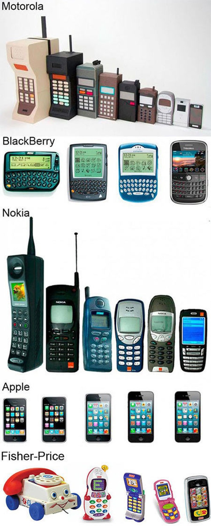 Evolucija mobitela