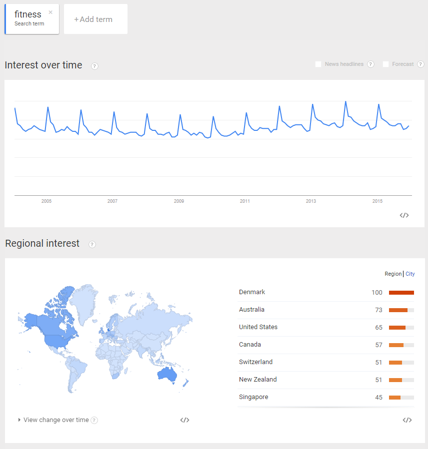 Guglanje pojma "fitness" svake godine pada na koji ono datum?