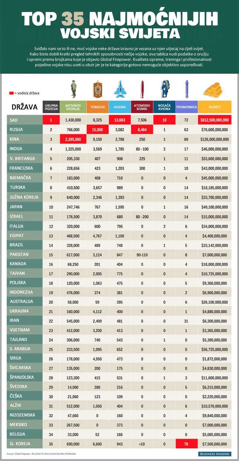 TOP 35 najmoćnijih vojski svijeta