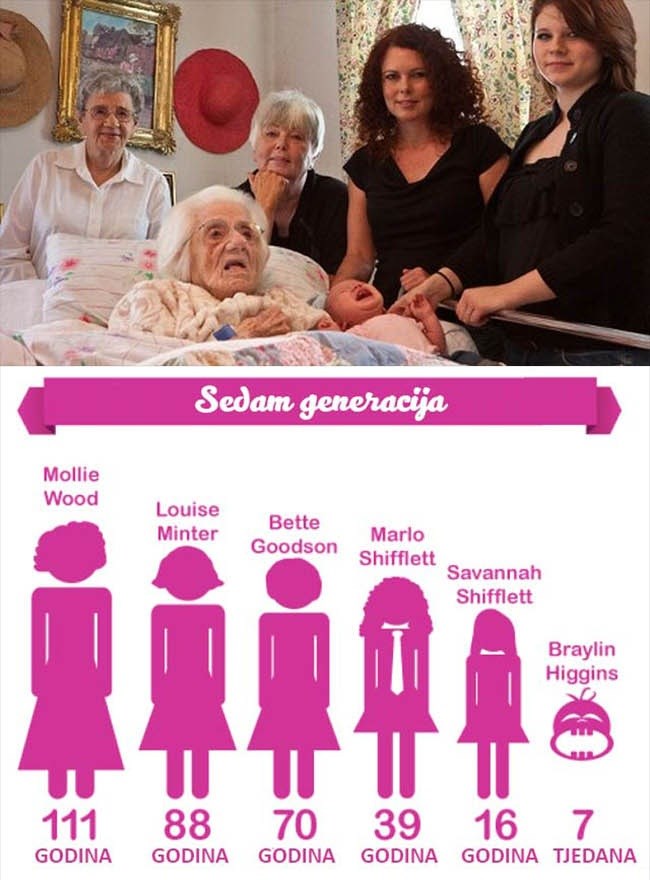 Na ovoj slici se nalazi čak 6 generacija ženskog dijela obitelji