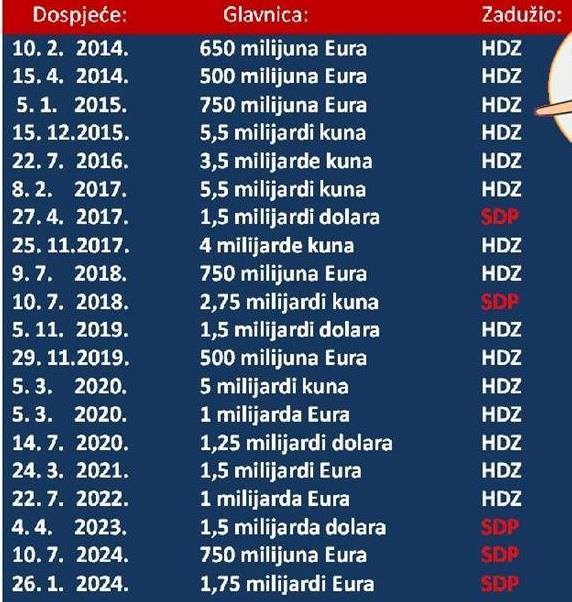 HDZSDP banda nas zadužila za puste milijarde do 2024.
