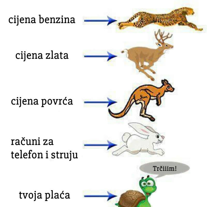 Cijene danas sve brže "trče"
