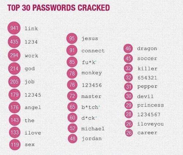 Top 30 najčešćih passworda